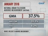 24 Oras: GMA Network, nangungunan pa rin sa nationwide TV ratings nitong Jan. 2016