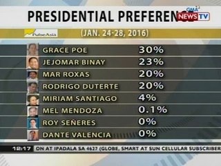BT: Sen. Poe, nangunguna sa Pulse Asia survey