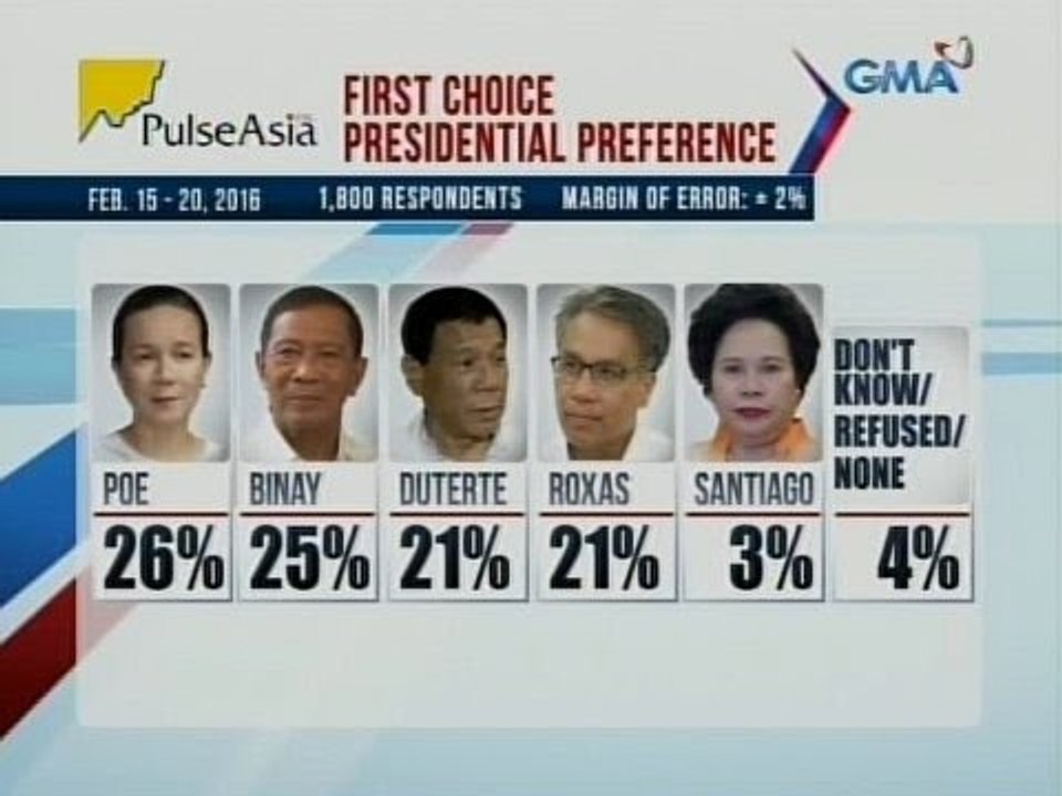 24 Oras: Poe at Binay, "statistically tied" sa...