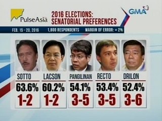 SAKSI: Pulse Asia survey - Senatorial race