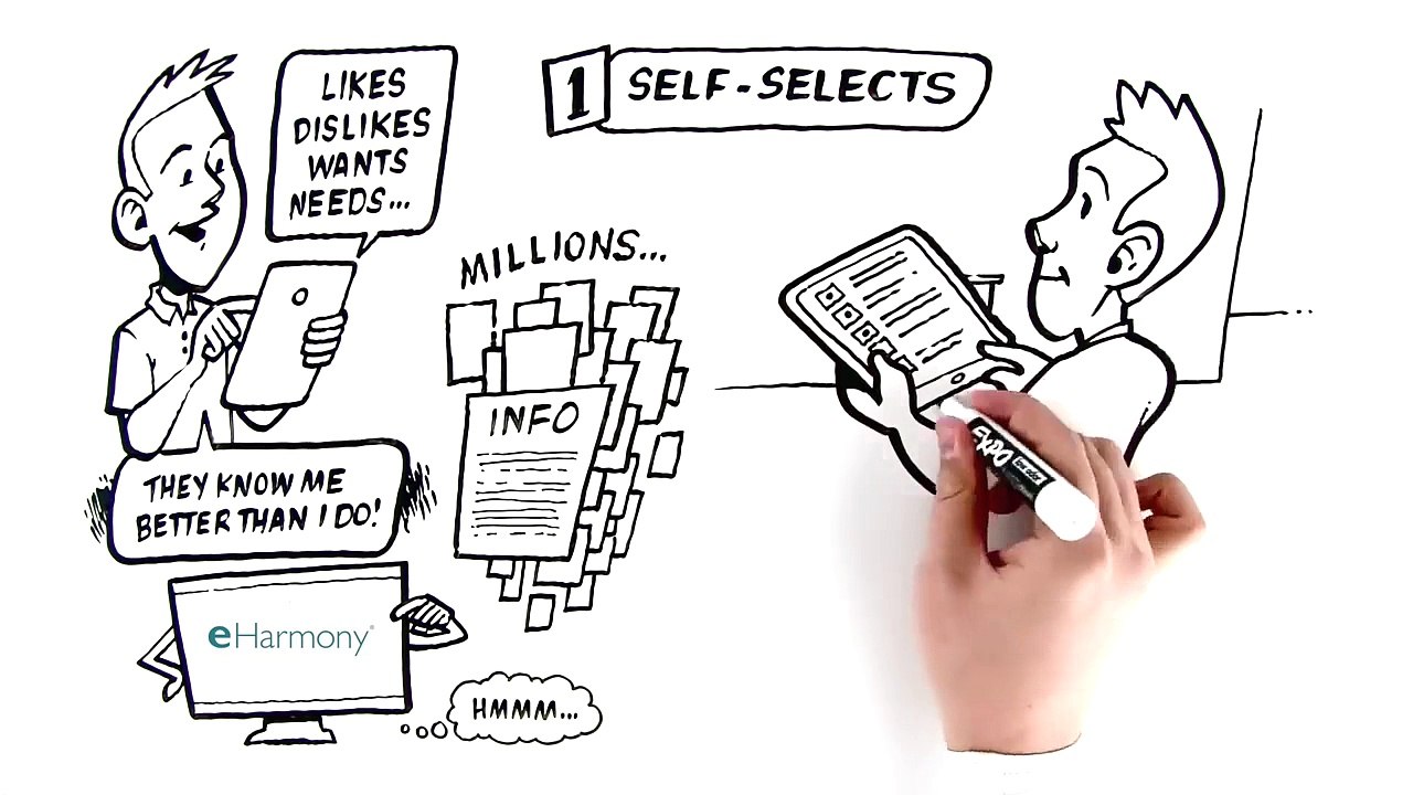 Review of Online Dating Website and App eHarmony