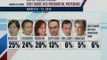 24 Oras: Marcos at Escudero, statistically-tied sa Vice-Presidential survey ng Pulse Asia