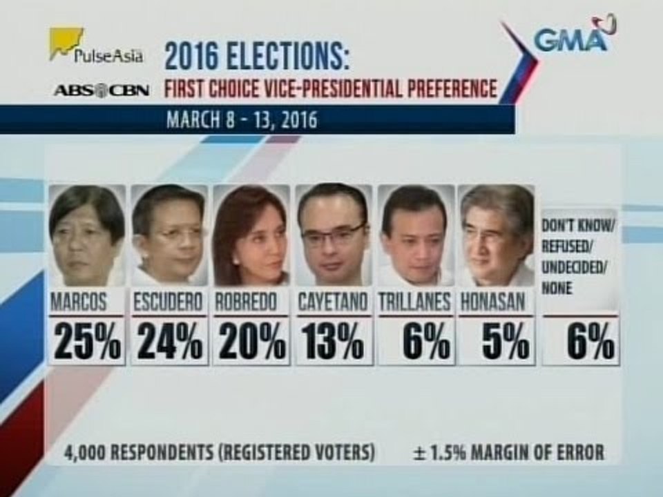 24 Oras: Marcos at Escudero, statistically-tied...