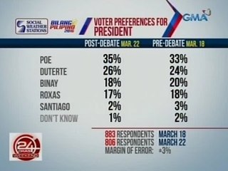 24 Oras: Voter preferences for president in recent SWS survey
