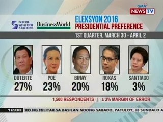 BT: Voter preferences for president in recent SWS survey
