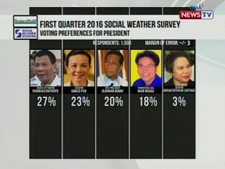 SONA: Duterte, nanguna sa pinakabagong survey ng SWS at Businessworld