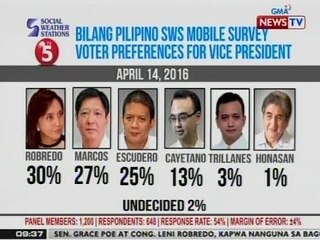 NTG: Cong. Leni Robredo, nanguna sa unang pagkakataon sa Bilang Pilipino SWS mobile survey