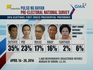 24 Oras: Duterte, nanguna sa pinakabagong Pulse Asia survey
