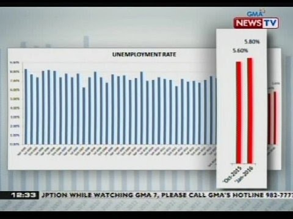 Tala ng Region VIII at Leyte, hindi raw naisama sa unemployment rate ng 2015 & 2016