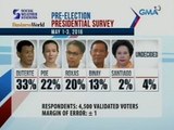 24 Oras: Duterte, nanguna sa latest SWS pre-election survey