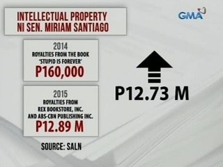 24 Oras: SALN ng ilang kandidato sa pagkapangulo, binusisi