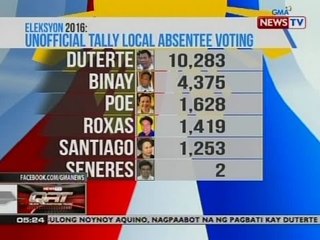 QRT: Duterte at Marcos, nanguna sa unofficial tally ng local absentee voting