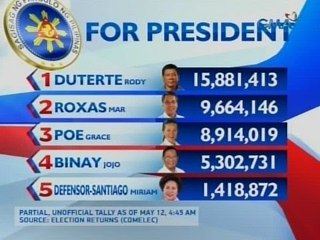 UB: Mayor Duterte, nangunguna pa rin sa karera sa pagka-presidente
