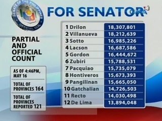 SAKSI: Partial unofficial tally for Senator as of 4:46 pm, May 16, 2016