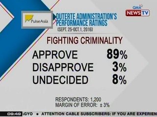 NTG: Duterte administration's performance ratings