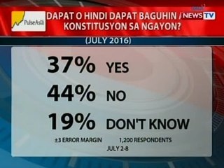 BP: Pulse Asia Survey: Dapat o hindi dapat baguhin ang konstitusyon sa ngayon?