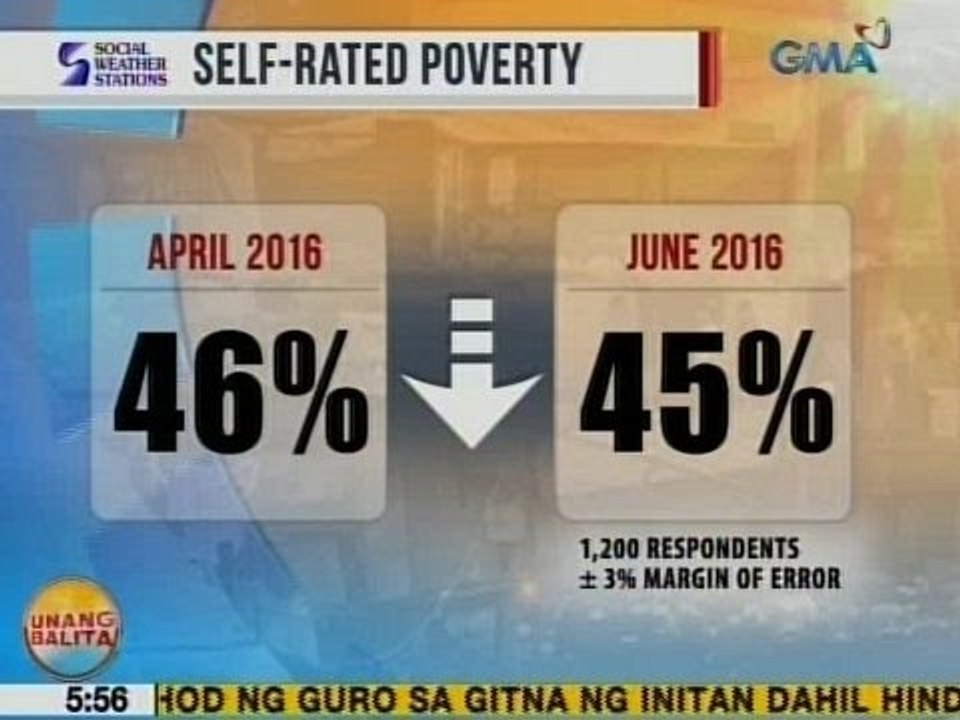UB: Self-rated poverty sa bansa