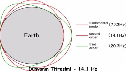 Dünyanın Titreşimi - 14.1 Hz (Schumann rezonansı)