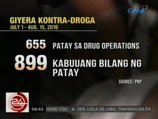 24 Oras: Pagdami ng mga napapatay sa kampanya kontra droga, ikinababahala ng Senado