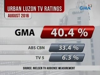 Download Video: 24 Oras: Nielsen: Nanguna ang GMA Network sa ratings sa Urban Luzon nitong Agosto