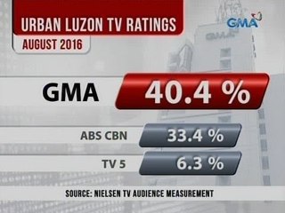 24 Oras: Nielsen: Nanguna ang GMA Network sa ratings sa Urban Luzon nitong Agosto