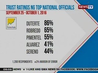 NTG: Pres. Duterte, nakakuha ng pinakamataas na trust at aprroval ratings