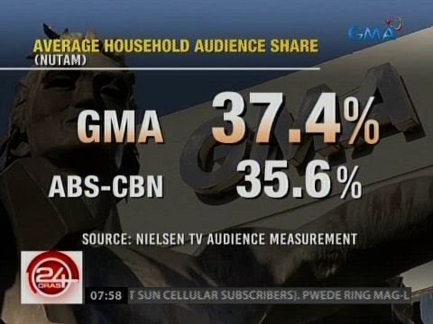 24 Oras: GMA Network, nangunguna sa ratings