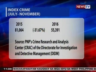 NTVL: Mga insidente ng krimen sa bansa, bumaba