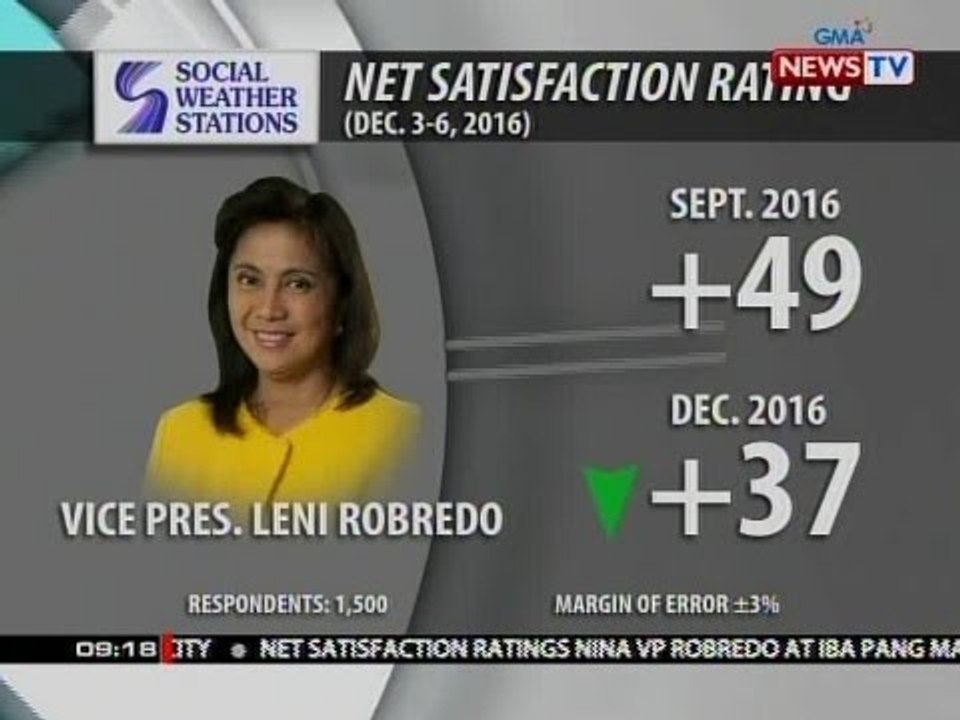 SONA: SWS: Net satisfaction ratings ni VP Robredo at ng iba pang matataas na lider ng bansa, bumaba