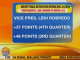 UB: Satisfaction rating ni VP Leni Robredo at 3 matataas na pinuno ng bansa, bumaba