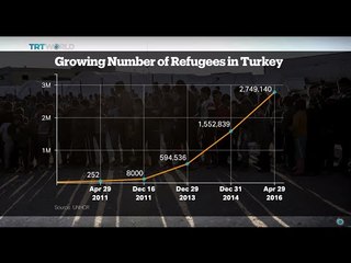 Growing number of refugees in Turkey