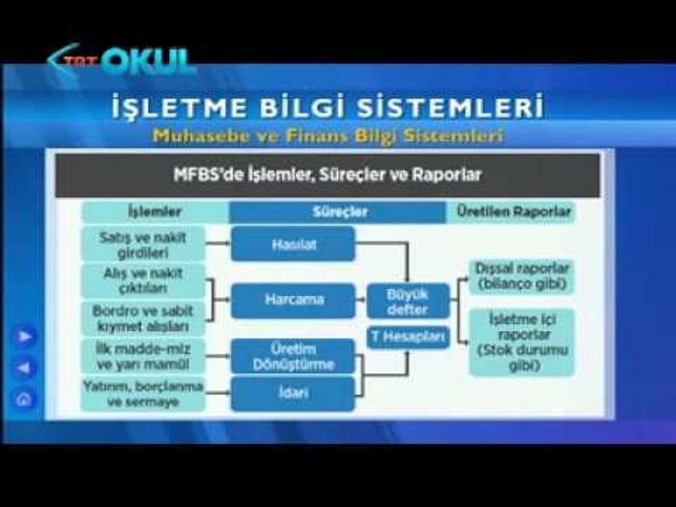 İşletme Bilgi Sistemleri - 5.Ders (Açık Sınıf 2013 - 2014) - TRT Okul