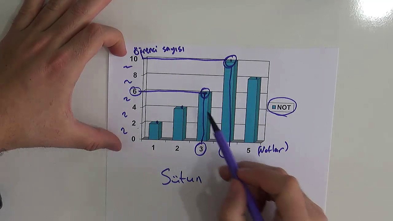 Sütun Grafiği Okuma ve Yorumlama