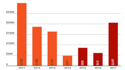 TicketIQ: Alabama-Clemson Prices Way Up