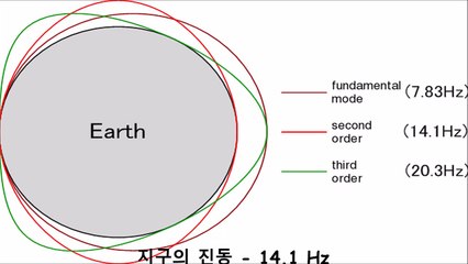지구의 진동 - 14.1 Hz (슈만 공진)
