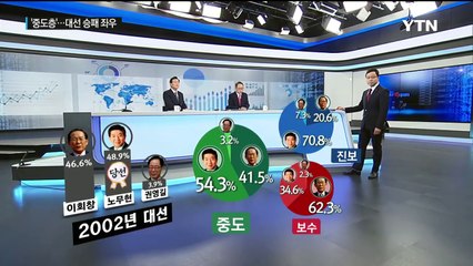 대선 승리 좌우하는 '중도층 표심' / YTN (Yes! Top News)