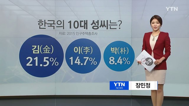 우리 국민 45%가 김 이 박 씨...이런 성도 있었네? / YTN (Yes! Top News)