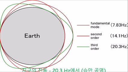 지구의 진동 - 20.3 Hz에서 (슈만 공명)