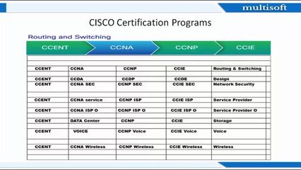 CCNA–Dynamic Routing Video By MultisoftSystems in Delhi,Noida