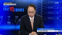 [김형준의 대선 빅데이터] 대선주자 9인의 빅데이터 / YTN (Yes! Top News)
