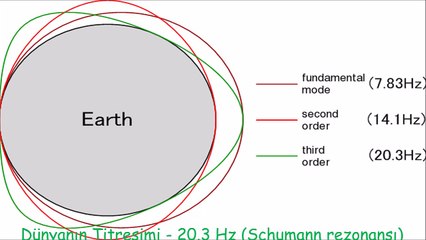 Dünyanın Titreşimi - 20.3 Hz (Schumann rezonansı)