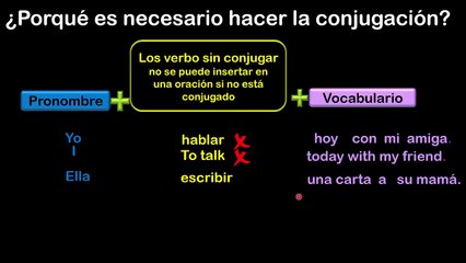 I7M1P8 - PORQUE ES NECESARIO HACER LA CONJUGACIÓN