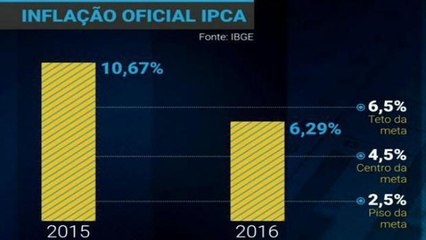 Inflação desacelera em 2016 e fica abaixo do teto da meta do governo
