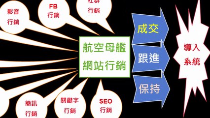 如何讓客戶主動找上門- UST林昱 如何在網路建立事業的流程04｜UST系統營銷｜MAJU系統營銷｜跨境電商｜新加坡商｜全球直購