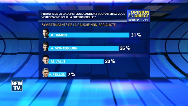 Sondage Elabe-BFMTV: Valls, Montebourg et Hamon en tête de la primaire