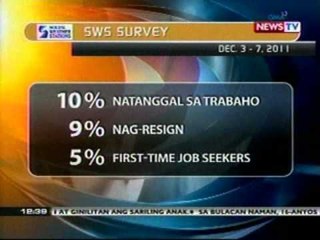 BT: SWS: 9.7 Pilipino ang walang trabaho