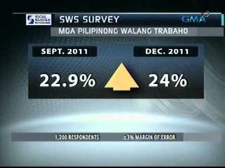 Saksi: 9.7-M o isa sa bawat apat na Pilipino, walang trabaho, batay sa latest SWS Survey