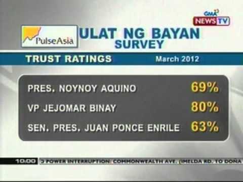 NTG: PNoy, pinagkakatiwalaan pa rin ng marami ayon sa ulat ng Pulse Asia Survey (032212)