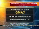 BT: GMA Network, nanguna sa nationwide tv ratings nitong Marso