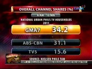 24 Oras: GMA Network, nagtala ng P13.083 Billion consolidated revenues 2011